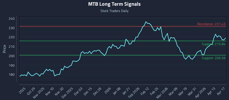MTB Long Term Analysis for April 18 2026 MTB Long Term Analysis for April 18 2026