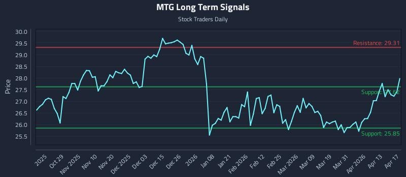 MTG Long Term Analysis for April 18 2026
