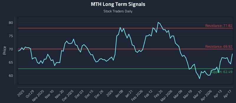 MTH Long Term Analysis for April 18 2026