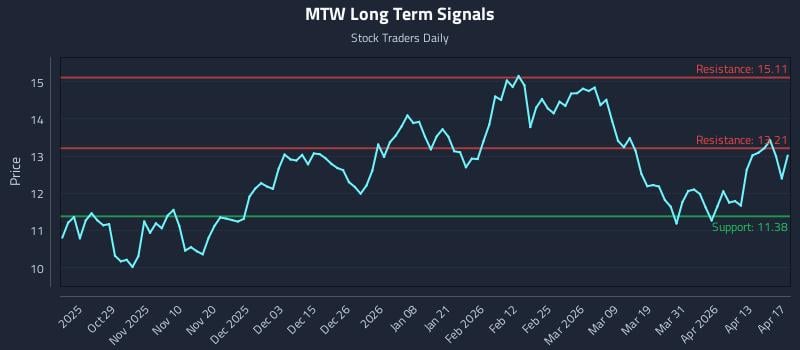 MTW Long Term Analysis for April 18 2026
