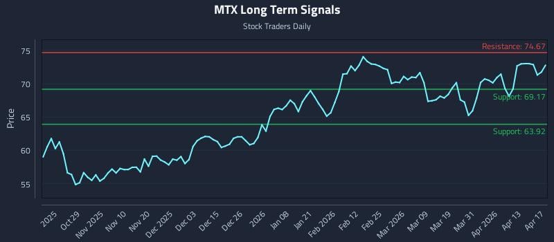 MTX Long Term Analysis for April 18 2026