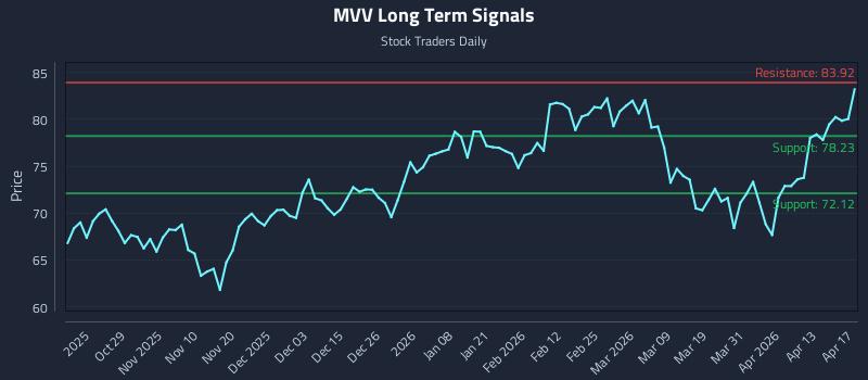 MVV Long Term Analysis for April 18 2026