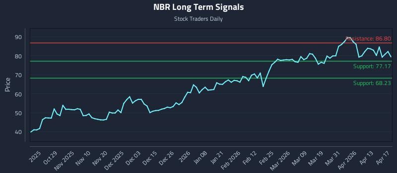 NBR Long Term Analysis for April 18 2026