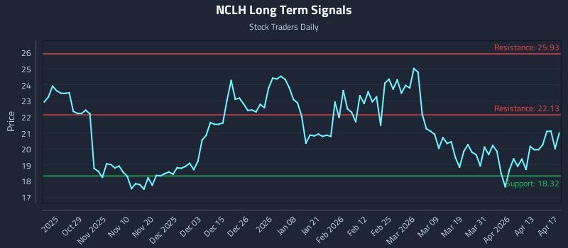 NCLH Long Term Analysis for April 18 2026