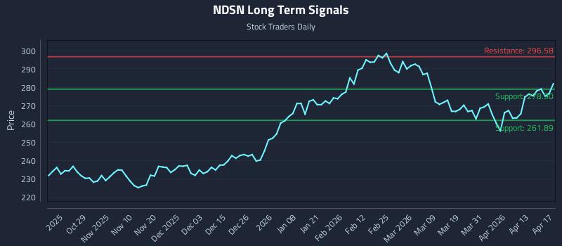NDSN Long Term Analysis for April 18 2026 NDSN Long Term Analysis for April 18 2026