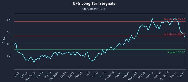 NFG Long Term Analysis for April 18 2026