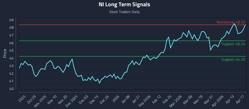 NI Long Term Analysis for April 18 2026