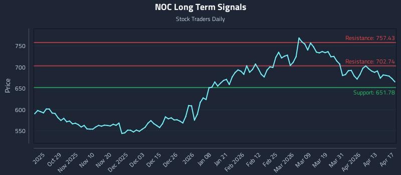 NOC Long Term Analysis for April 18 2026
