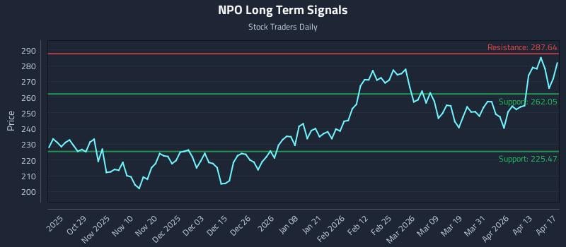 NPO Long Term Analysis for April 18 2026
