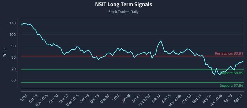 NSIT Long Term Analysis for April 18 2026