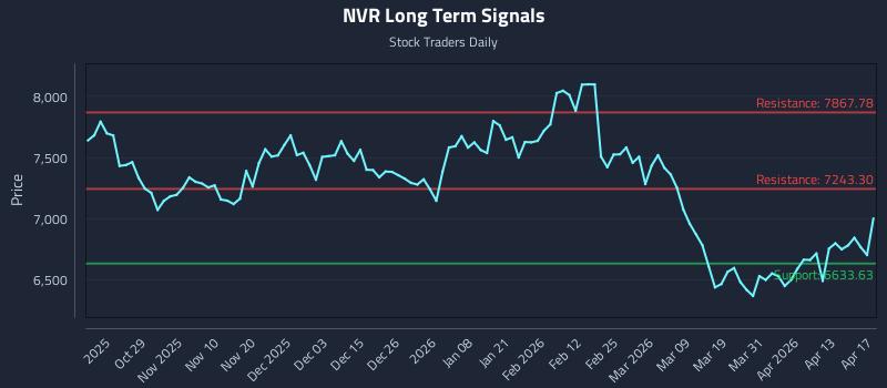 NVR Long Term Analysis for April 18 2026