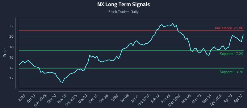 NX Long Term Analysis for April 18 2026 NX Long Term Analysis for April 18 2026