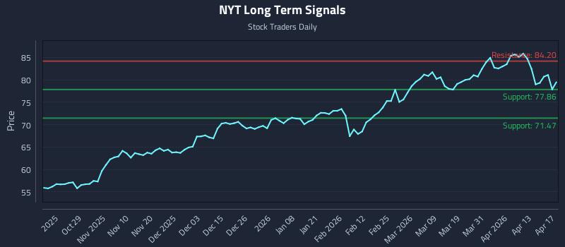 NYT Long Term Analysis for April 18 2026 NYT Long Term Analysis for April 18 2026