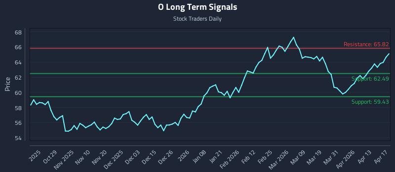 O Long Term Analysis for April 18 2026