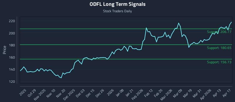 ODFL Long Term Analysis for April 18 2026
