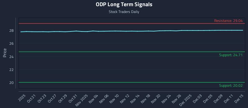 ODP Long Term Analysis for April 18 2026 ODP Long Term Analysis for April 18 2026