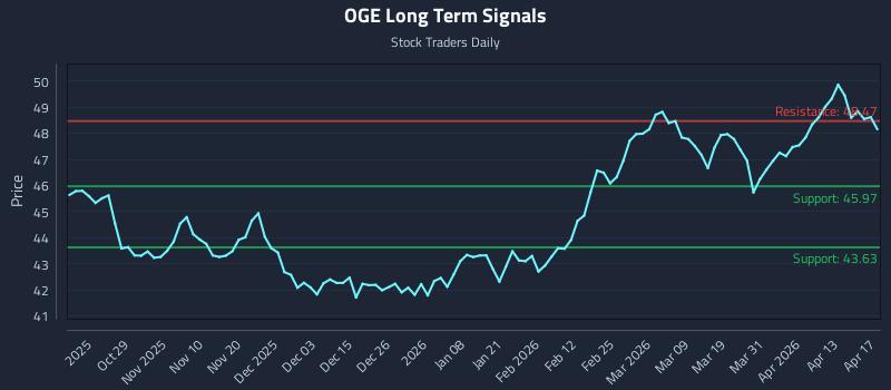 OGE Long Term Analysis for April 18 2026