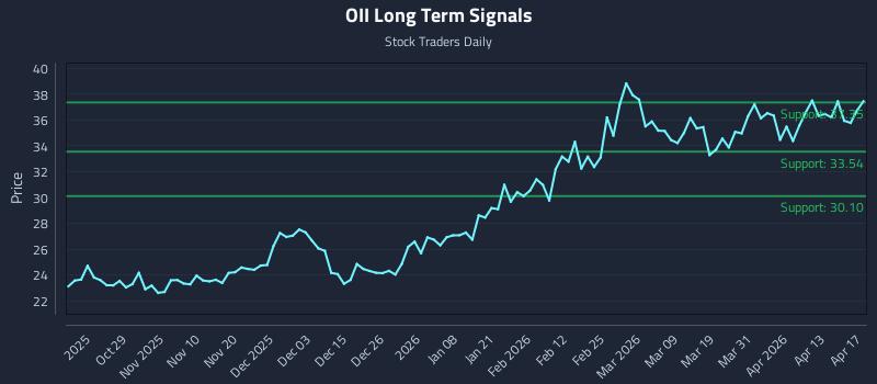 OII Long Term Analysis for April 18 2026