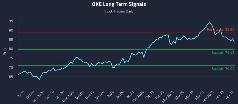 OKE Long Term Analysis for April 18 2026