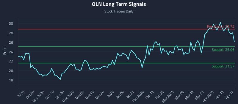 OLN Long Term Analysis for April 18 2026