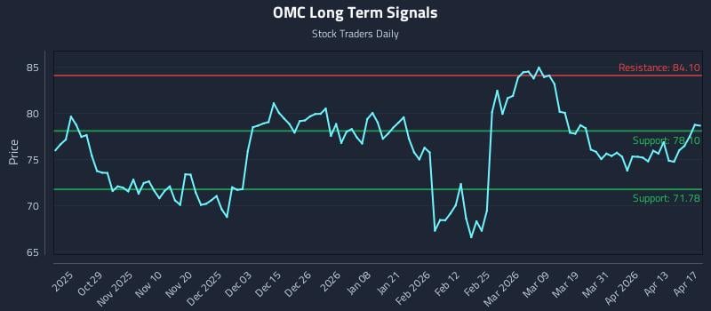 OMC Long Term Analysis for April 18 2026