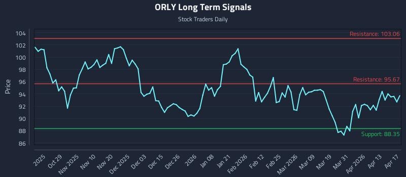 ORLY Long Term Analysis for April 18 2026