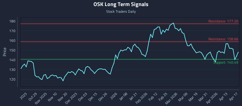 OSK Long Term Analysis for April 18 2026
