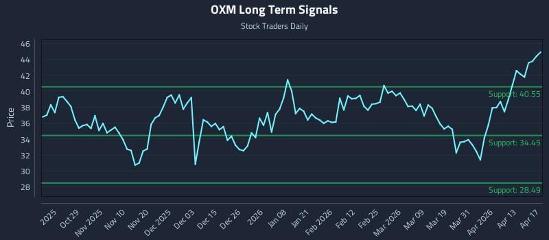 OXM Long Term Analysis for April 18 2026