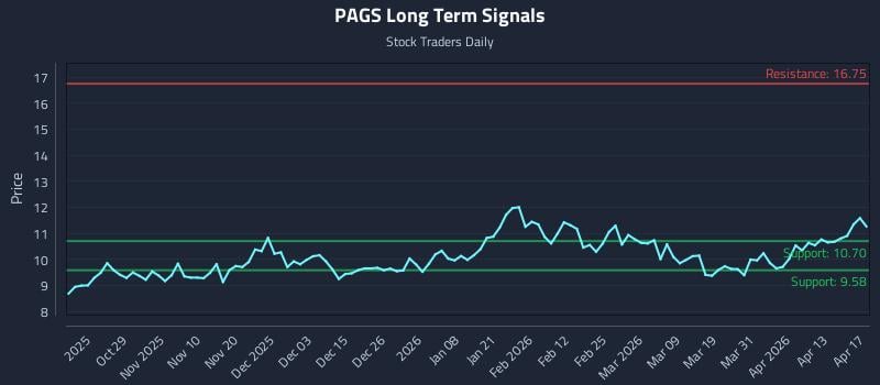 PAGS Long Term Analysis for April 18 2026