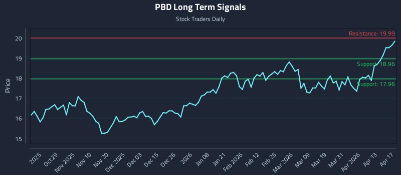 PBD Long Term Analysis for April 18 2026