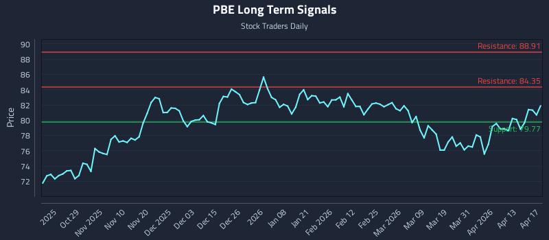 PBE Long Term Analysis for April 18 2026