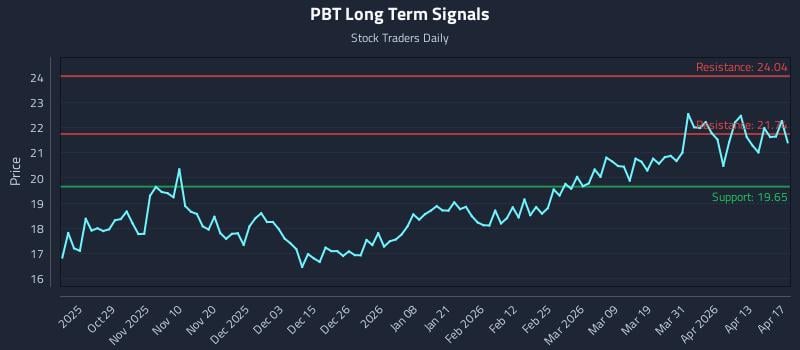 PBT Long Term Analysis for April 18 2026