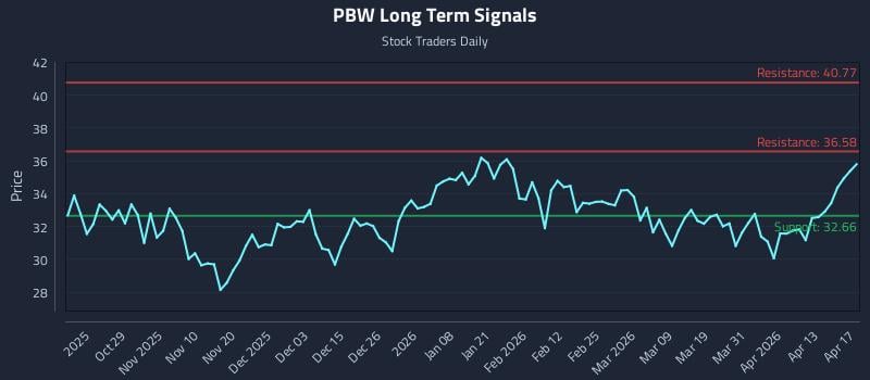 PBW Long Term Analysis for April 18 2026