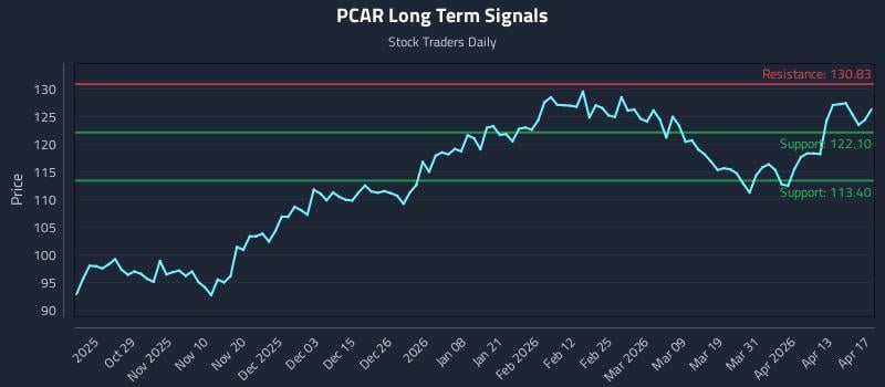 PCAR Long Term Analysis for April 18 2026