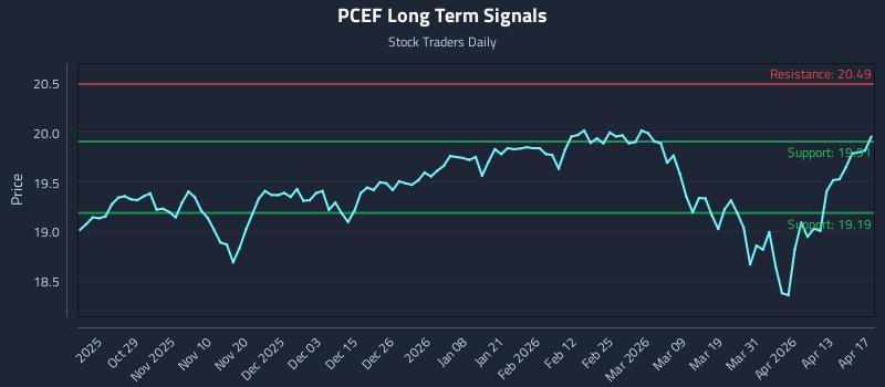 PCEF Long Term Analysis for April 18 2026 PCEF Long Term Analysis for April 18 2026