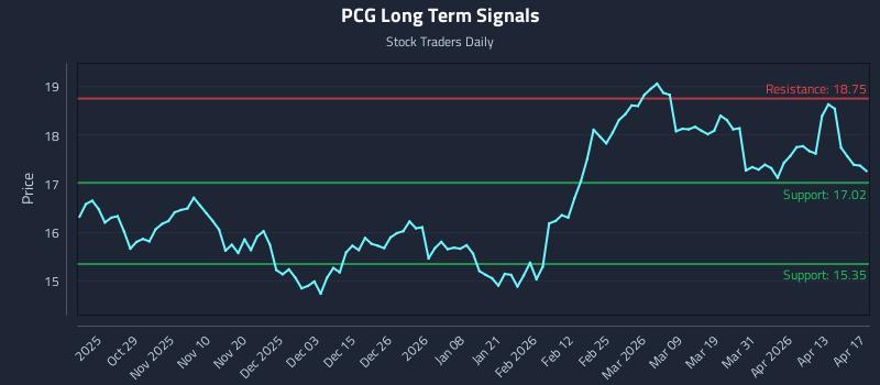 PCG Long Term Analysis for April 18 2026