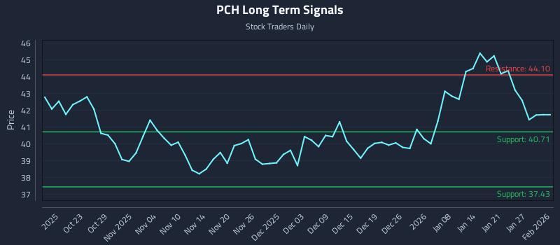 PCH Long Term Analysis for April 18 2026