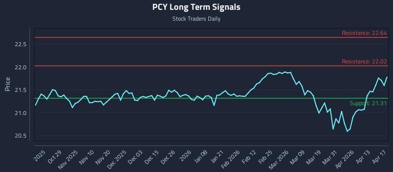 PCY Long Term Analysis for April 18 2026