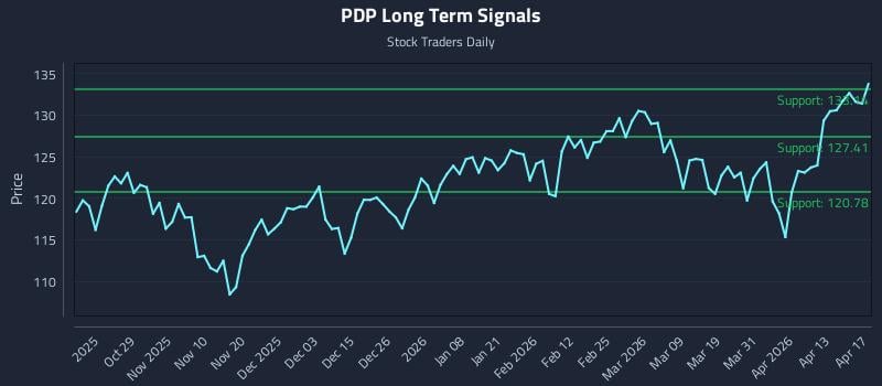 PDP Long Term Analysis for April 18 2026