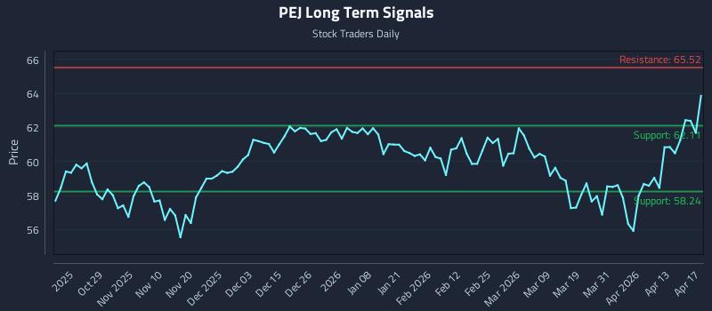 PEJ Long Term Analysis for April 18 2026