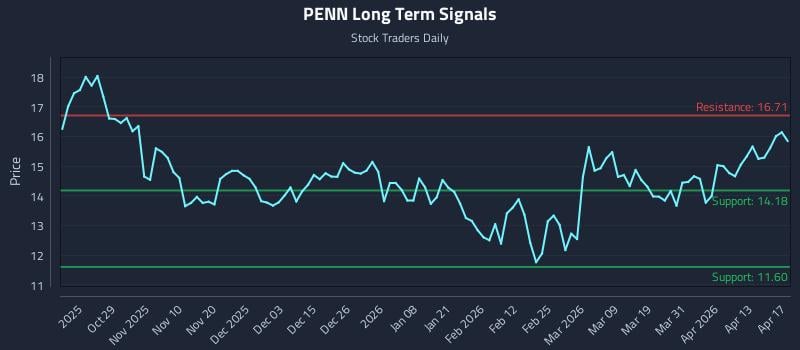 PENN Long Term Analysis for April 18 2026