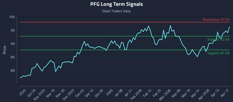 PFG Long Term Analysis for April 18 2026