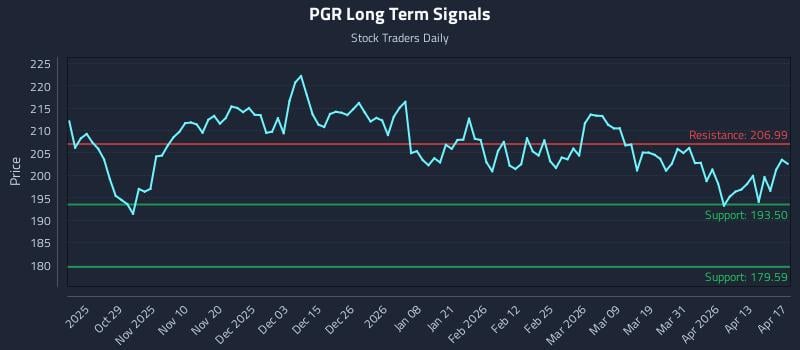 PGR Long Term Analysis for April 18 2026
