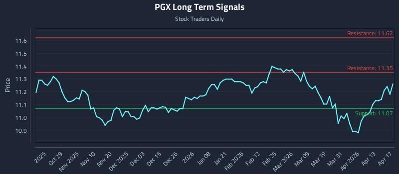 PGX Long Term Analysis for April 18 2026