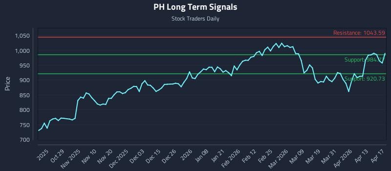 PH Long Term Analysis for April 18 2026