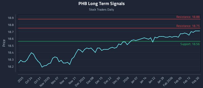 PHB Long Term Analysis for April 18 2026