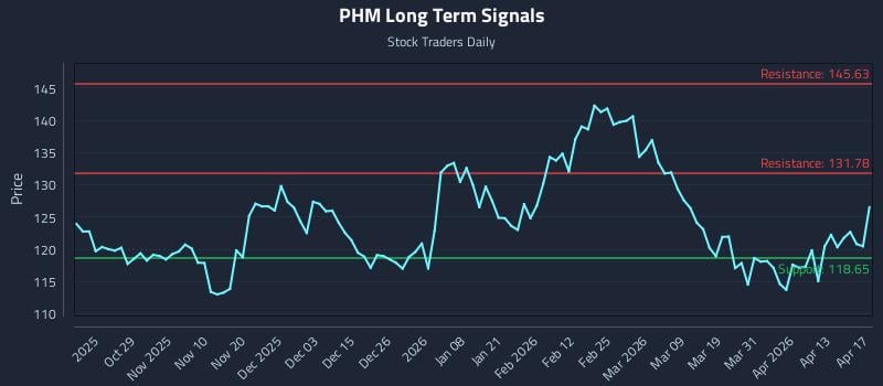 PHM Long Term Analysis for April 18 2026