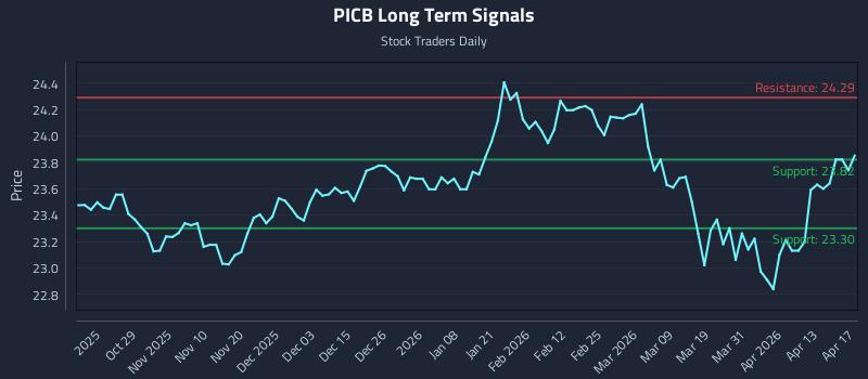 PICB Long Term Analysis for April 18 2026 PICB Long Term Analysis for April 18 2026