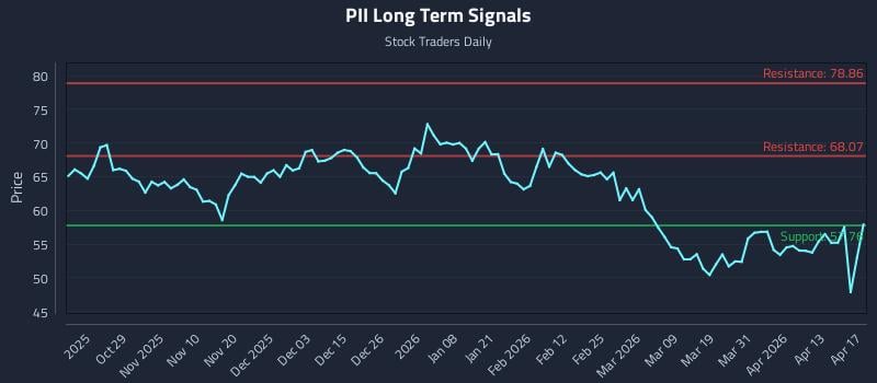 PII Long Term Analysis for April 18 2026