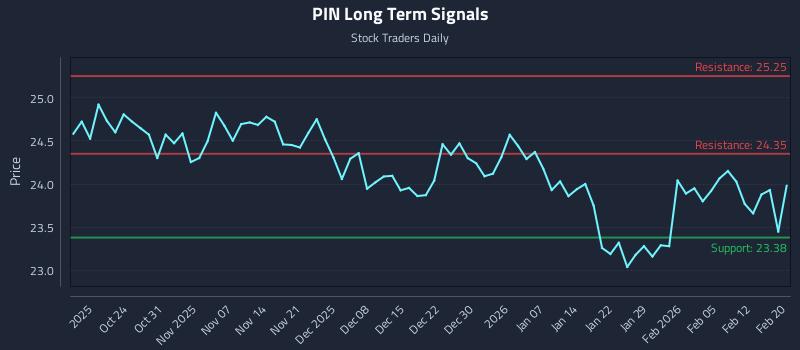 PIN Long Term Analysis for April 18 2026